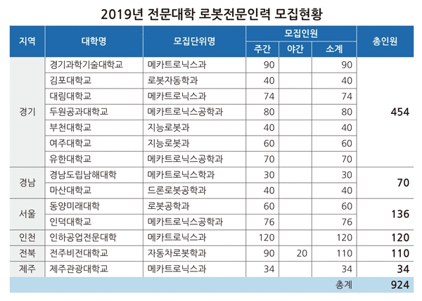 출처: 한국전문대학교육협의회