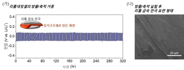 새로운 이온전도체를 고체 전해질로 활용