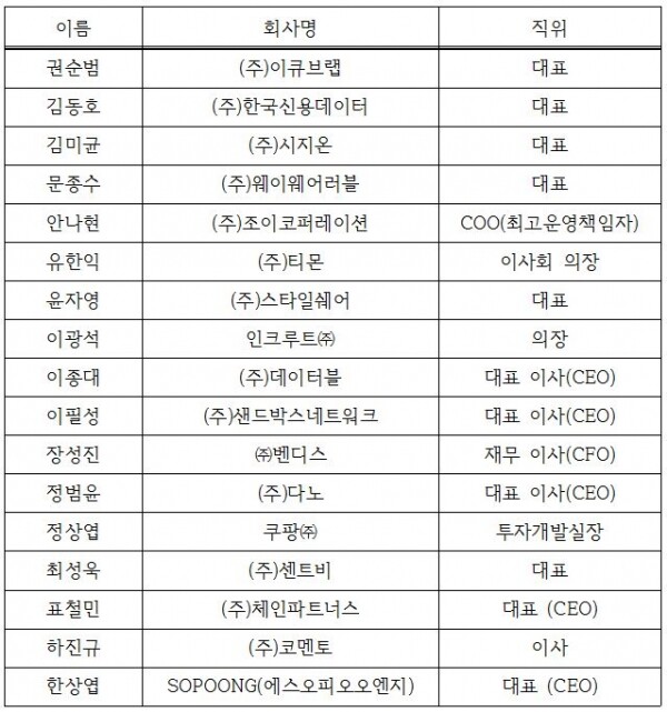 연세대학교 창업혁신 멘토위원 명단 (자료: 연세대 제공)