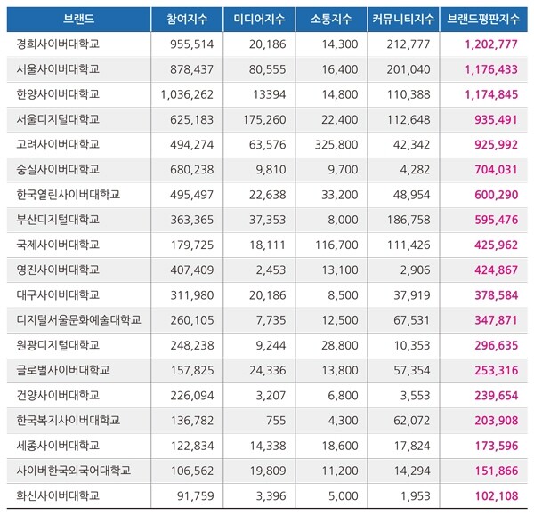 사이버대학교 브랜드평판 2019년 4월 빅데이터 분석결과 (자료: 한국기업평판연구소)