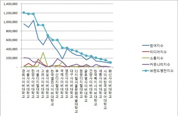 사이버대학교 브랜드평판 2019년 4월 빅데이터 분석결과 (자료: 한국기업평판연구소)