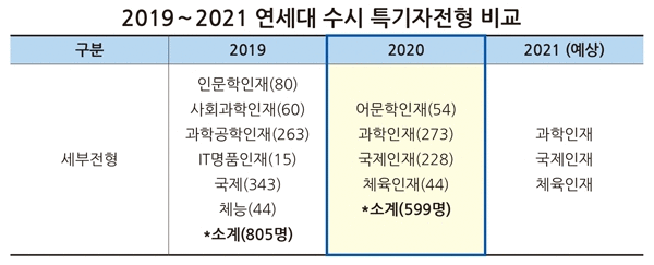 (자료: 종로학원 하늘교육)
