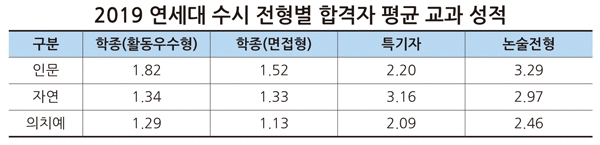 (자료: 종로학원 하늘교육)