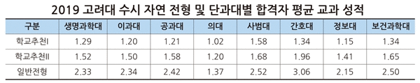 (자료: 종로학원 하늘교육)
