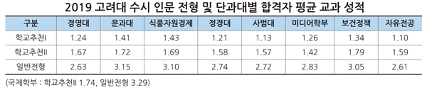 (자료: 종로학원 하늘교육)