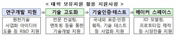 대학 보유자원 활용 지원사항 (자료: 교육부 제공)