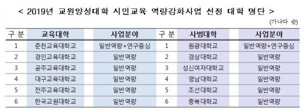 (표: 교육부 제공)