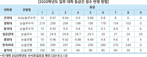 (자료: 진학사 입시전략연구소 제공)