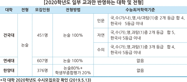 (자료: 진학사 입시전략연구소 제공)