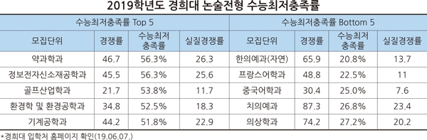 (자료: 진학사 입시전략연구소)