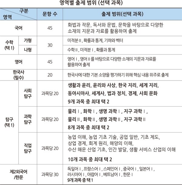 (자료: 한국교육과정평가원)