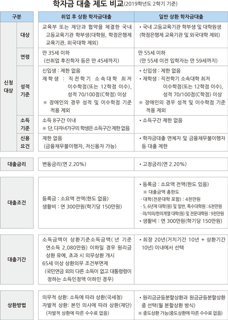 학자금 대출 제도 비교(2019학년도 2학기 기준) (표: 한국장학재단 제공)