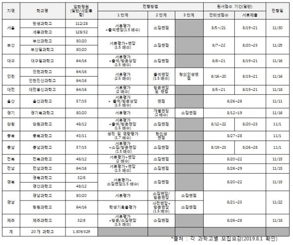 2020학년도 전국 과학고 모집요강 (자료: 진학사 입시전략연구소 제공)