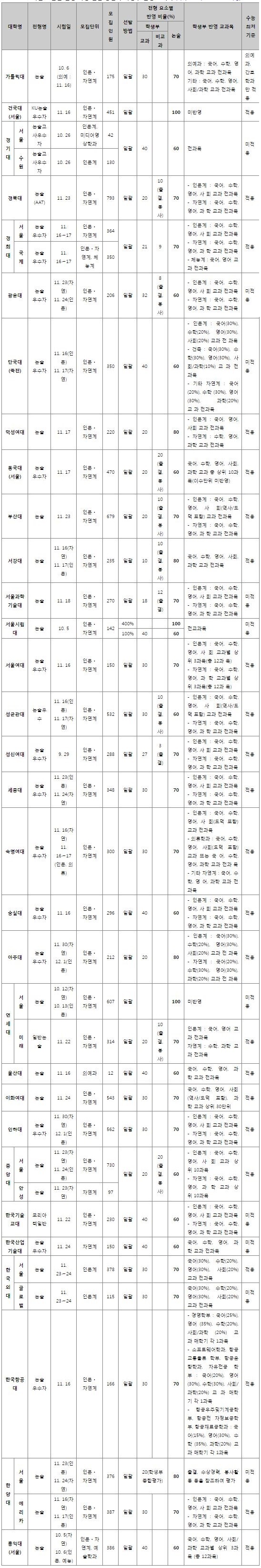 【표 3】2020학년도 논술 전형 학생 선발 방법과 학생부 반영 교과목 (자료: 커넥츠 스카이에듀)
