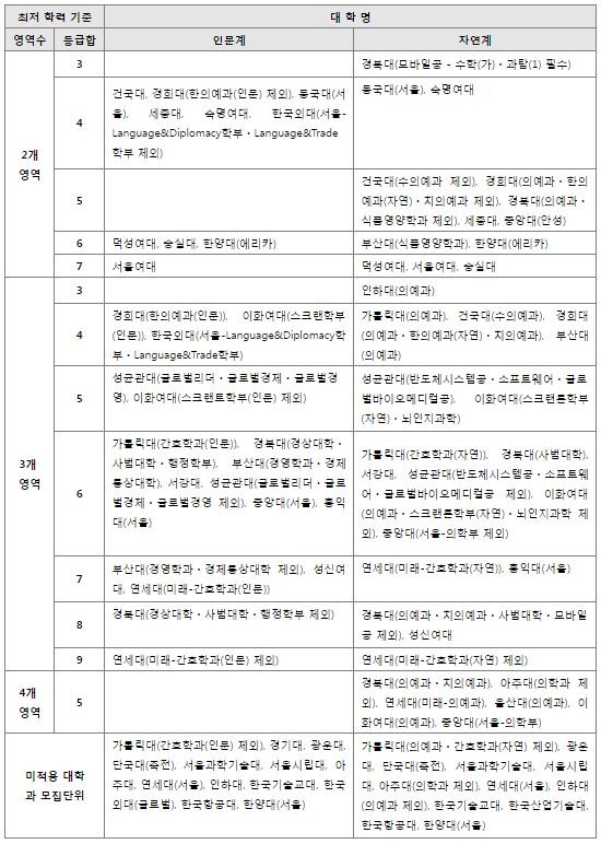 【표 2】2020학년도 논술 전형 수능 최저 학력 영역수에 따른 등급합 기준별 대학 (자료: 커넥츠 스카이에듀)