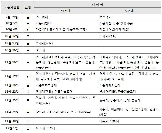 【표 1】2020학년도 논술 전형 시험일별 대학 (자료: 커넥츠 스카이에듀)