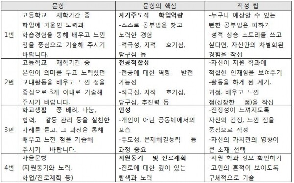 자기소개서 문항별 작성 팁 (자료: 진학사)