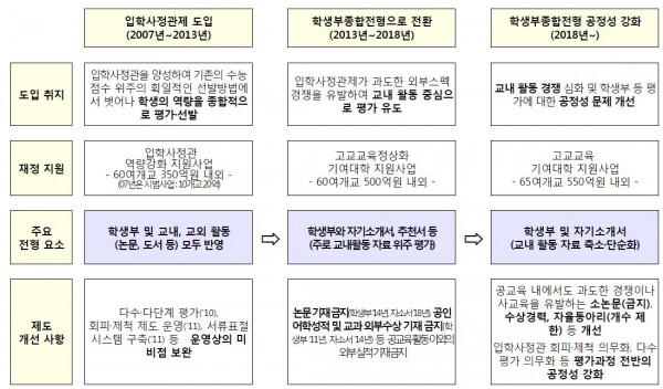 학생부종합전형(입학사정관전형) 공정성확보 조치 경과 (자료: 교육부)