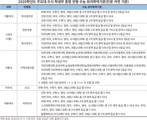 (자료: 유웨이 교육평가연구소)
