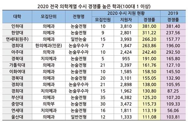 (자료: 종로학원하늘교육 제공)
