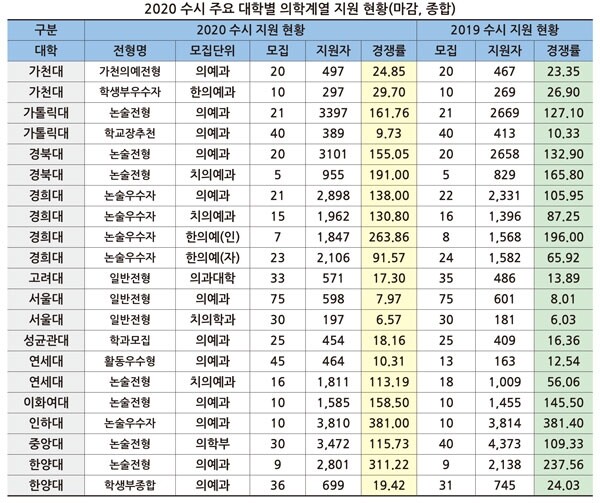 (자료: 종로학원하늘교육 제공)