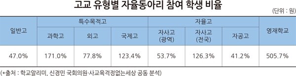 출처: 신경민 의원실, 사교육걱정없는세상