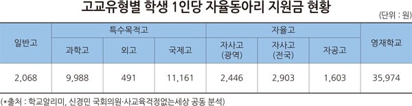 출처: 신경민 의원실, 사교육걱정없는세상