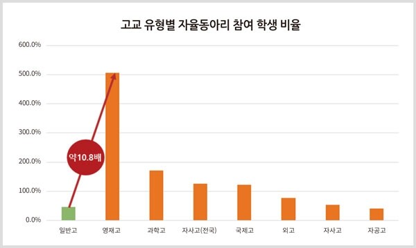 출처: 신경민 의원실, 사교육걱정없는세상