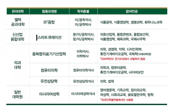 신설 대학원 협동과정 (자료: 이화여대 제공)