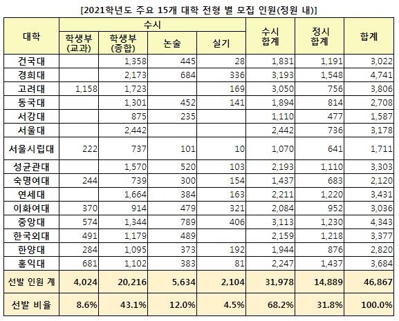 *참고 : 교육부 2021학년도 대학입학전형시행계획 발표 보도자료(2019.10.15 확인) (자료: 진학사 입시전략연구소)