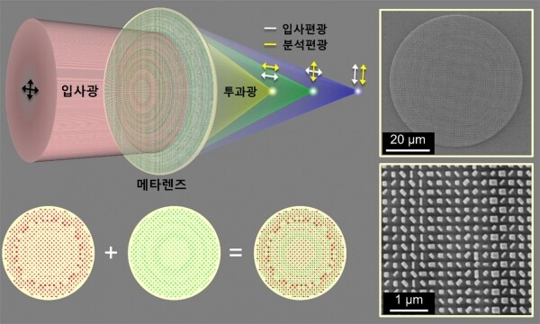 광운대 연구팀이 개발한 나노 메타표면 기술을 이용한 다중 초점 렌즈 (사진: 광운대 제공)