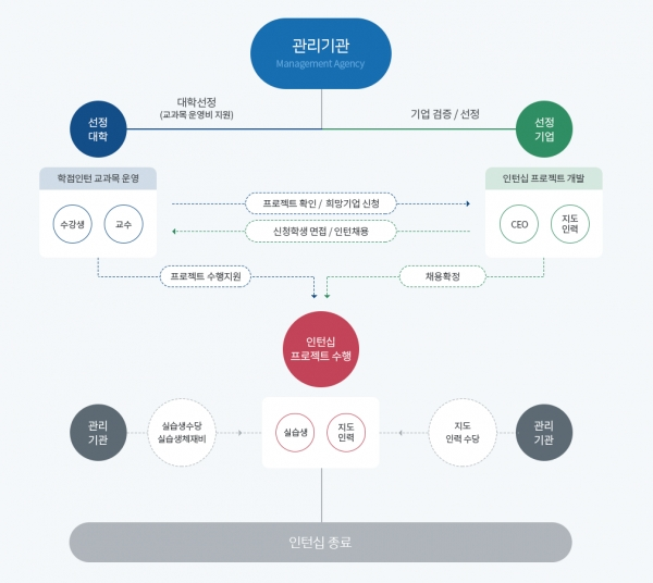 학점연계 인턴십 관리체계(자료 정보통신기획평가원)