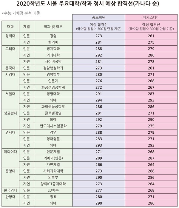 (자료: 종로학원하늘교육, 메가스터디 취합)