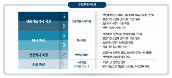 마이스터대 수업연한 예시