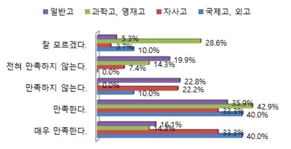 고교 입학 후 만족도