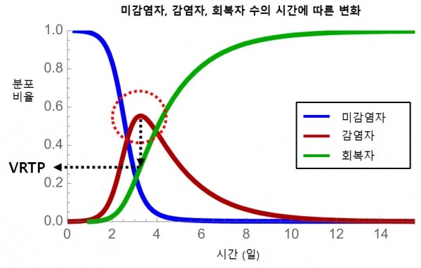 미 감염자, 감염자, 회복자 수의 시간에 따른 변화와 VRTP(감염자 그래프가 꺾이는 점을 알고 싶지만, 사전에는 알지 못한다. 그러나 회복자 커브가 VRTP에 도달하면 꺾일 것이라는 것을 알 수 있다)