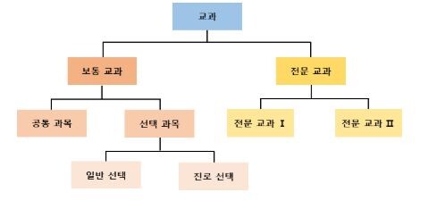 2015 개정 고등학교 교육과정 편제 구조