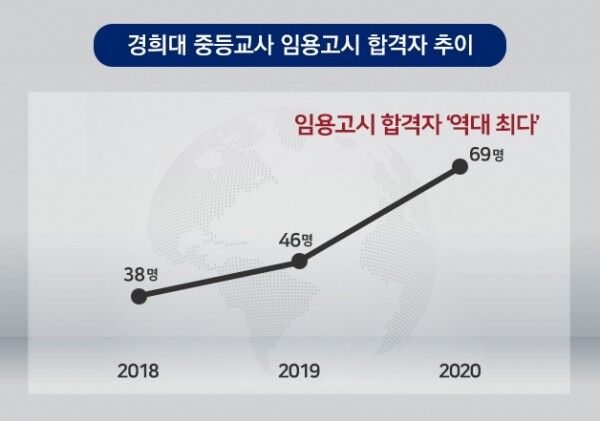 경희대학교 2020학년도 전국 시·도교육청 중등교사 임용고시에서 역대 최다 합격자를 배출했다. 교육대학원생 42명과 교직과정 이수 학부생 27명이 중·고등학교 교사로 임용된다.