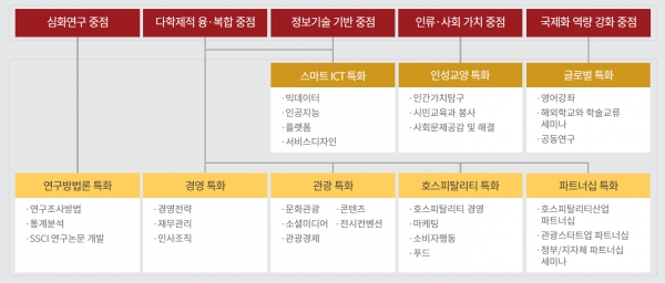 스마트관광원의 교육과목 구성표. 스마트관광원은 더 깊이 있는 전문교육을 체계적으로 제공하고 글로벌 수준의 연구를 수행, 스마트관광의 발전과 문제 해결에 이바지하는 정보통신기술(ICT) 융합형 혁신 인재를 양성한다.