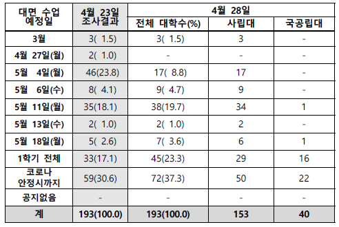 전국 193개 4년제 대학 대면 수업 시작 예정일 현황(자료=한국사립대학총장협의회)