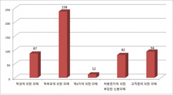 유형별 교권침해 상담사례 접수 현황(건수)
