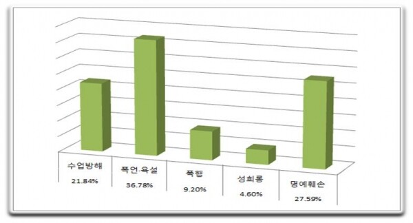 학생에 의한 피해 행위별 현황(%)