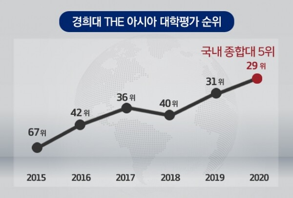 경희대학교가 ‘2020 THE 아시아 대학평가’에서 29위, 국내 종합대 5위에 올랐다. 국내 종합대 상위 5위권 대학 가운데 아시아 순위가 오른 대학은 경희대가 유일하다.