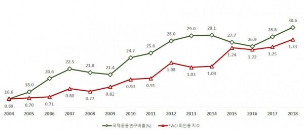 경희대 SCOPUS 데이터 분석 결과