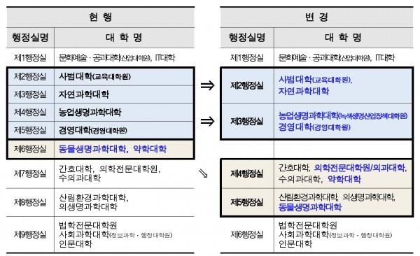 - 2021년부터 의학전문대학원이 의과대학 체제로 변경되어 통합행정실에 의과대학 표기- 삼척캠퍼스 ‘제10, 11, 12행정실’은 ‘제7, 8, 9 행정실’로 변경