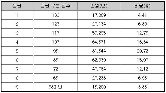 국어 영역 등급 구분 표준점수, 등급별 인원 및 비율 (자료: 한국교육과정평가원)