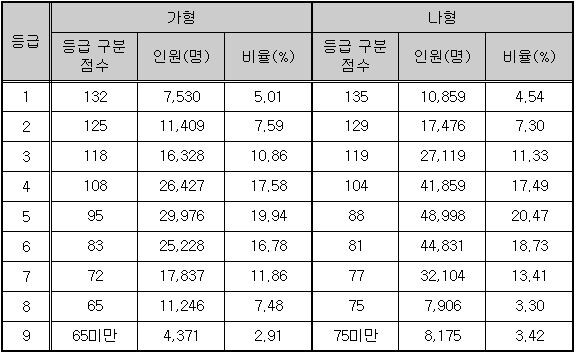 수학 영역 등급 구분 표준점수, 등급별 인원 및 비율 (자료: 한국교육과정평가원)