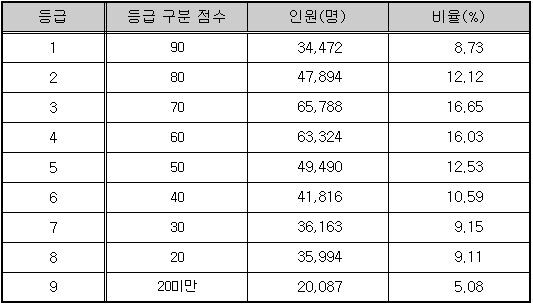영어 영역 등급 구분 원점수, 등급별 인원 및 비율 (자료: 한국교육과정평가원)