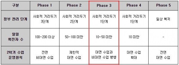 중앙대 코로나19 대비 학사 운영(안)