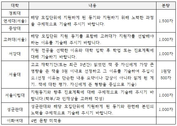 * 출처 : 대학별 수시 모집요강 및 제출서류 양식(2020.05.07), 가나다순